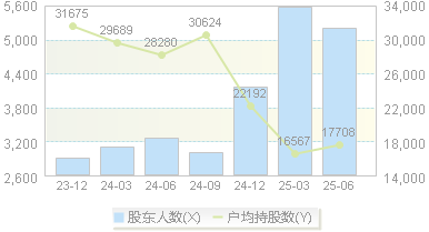 峰岹科技(688279)股东户数变动图