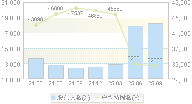 精进电动(688280)股东户数变动图