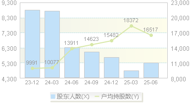 理工导航(688282)股东户数变动图
