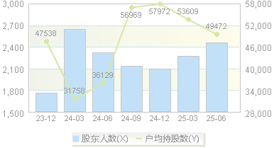坤恒顺维(688283)股东户数变动图
