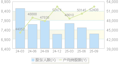 高铁电气(688285)股东户数变动图