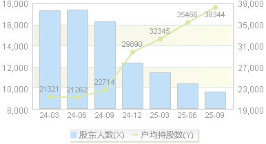 *ST观典(688287)股东户数变动图