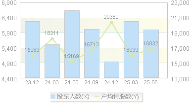 鸿泉物联(688288)股东户数变动图
