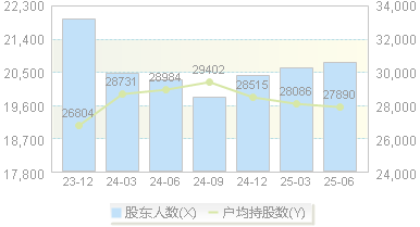 圣湘生物(688289)股东户数变动图