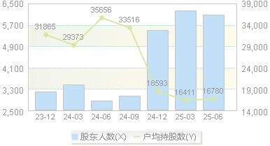 景业智能(688290)股东户数变动图