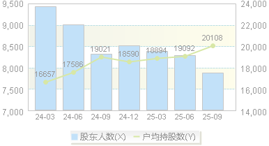 浩瀚深度(688292)股东户数变动图