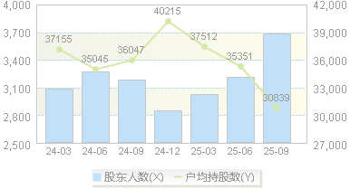 奥浦迈(688293)股东户数变动图