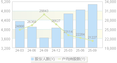 和达科技(688296)股东户数变动图