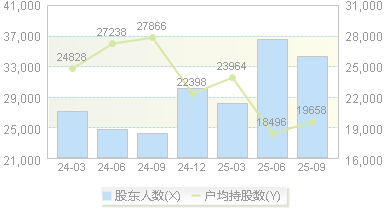 中无人机(688297)股东户数变动图