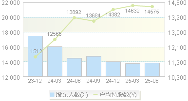 东方生物(688298)股东户数变动图