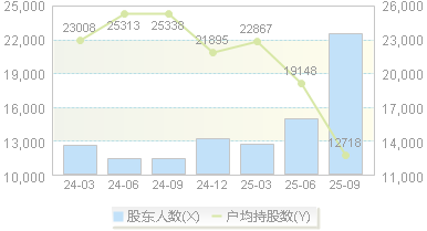长阳科技(688299)股东户数变动图