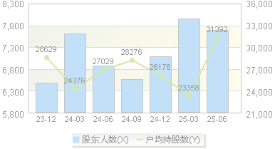 联瑞新材(688300)股东户数变动图