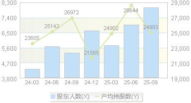 奕瑞科技(688301)股东户数变动图