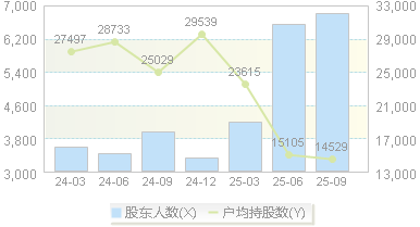 海创药业(688302)股东户数变动图