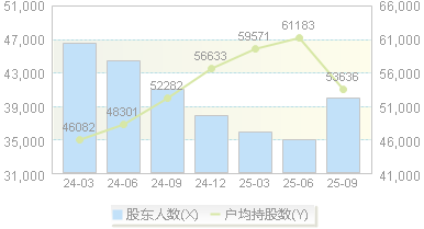 大全能源(688303)股东户数变动图