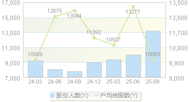 科德数控(688305)股东户数变动图