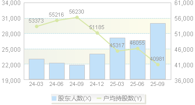 均普智能(688306)股东户数变动图
