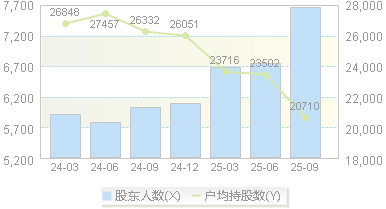 欧科亿(688308)股东户数变动图