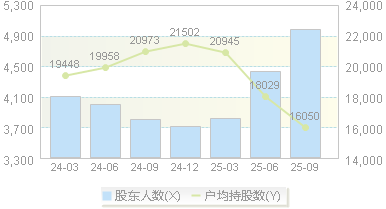 恒誉环保(688309)股东户数变动图