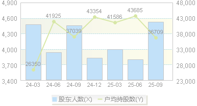 迈得医疗(688310)股东户数变动图
