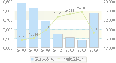 盟升电子(688311)股东户数变动图