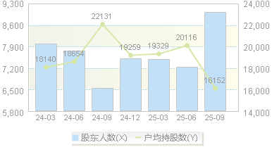 燕麦科技(688312)股东户数变动图