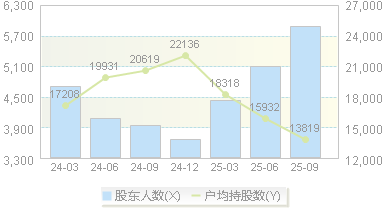 康拓医疗(688314)股东户数变动图
