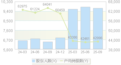诺禾致源(688315)股东户数变动图