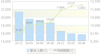 之江生物(688317)股东户数变动图
