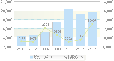 财富趋势(688318)股东户数变动图