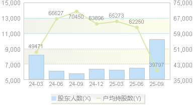 欧林生物(688319)股东户数变动图