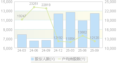禾川科技(688320)股东户数变动图
