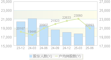 微芯生物(688321)股东户数变动图