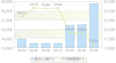 奥比中光(688322)股东户数变动图