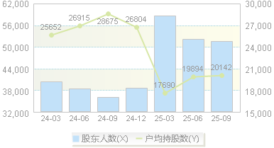 云从科技(688327)股东户数变动图