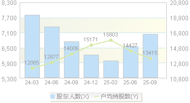 深科达(688328)股东户数变动图