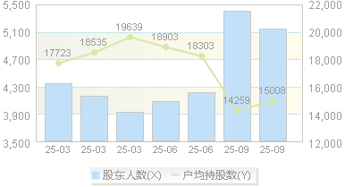 艾隆科技(688329)股东户数变动图