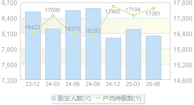 宏力达(688330)股东户数变动图