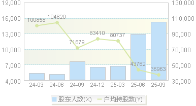 荣昌生物(688331)股东户数变动图