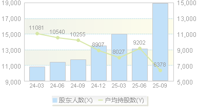 中科蓝讯(688332)股东户数变动图