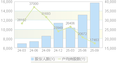铂力特(688333)股东户数变动图