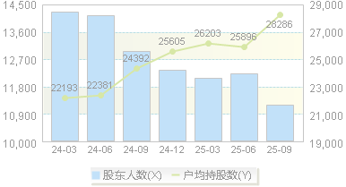 西高院(688334)股东户数变动图