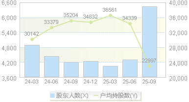 复洁环保(688335)股东户数变动图