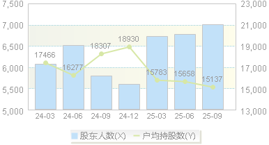 赛科希德(688338)股东户数变动图