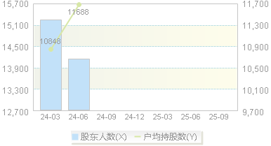 亿华通(688339)股东户数变动图