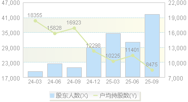云天励飞(688343)股东户数变动图