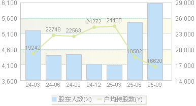 博力威(688345)股东户数变动图