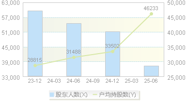 华虹公司(688347)股东户数变动图
