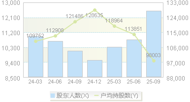 三一重能(688349)股东户数变动图
