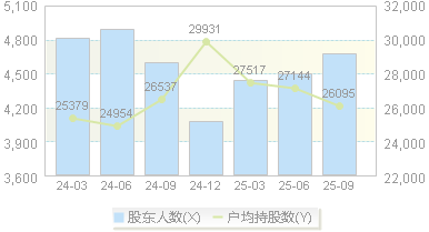 富淼科技(688350)股东户数变动图